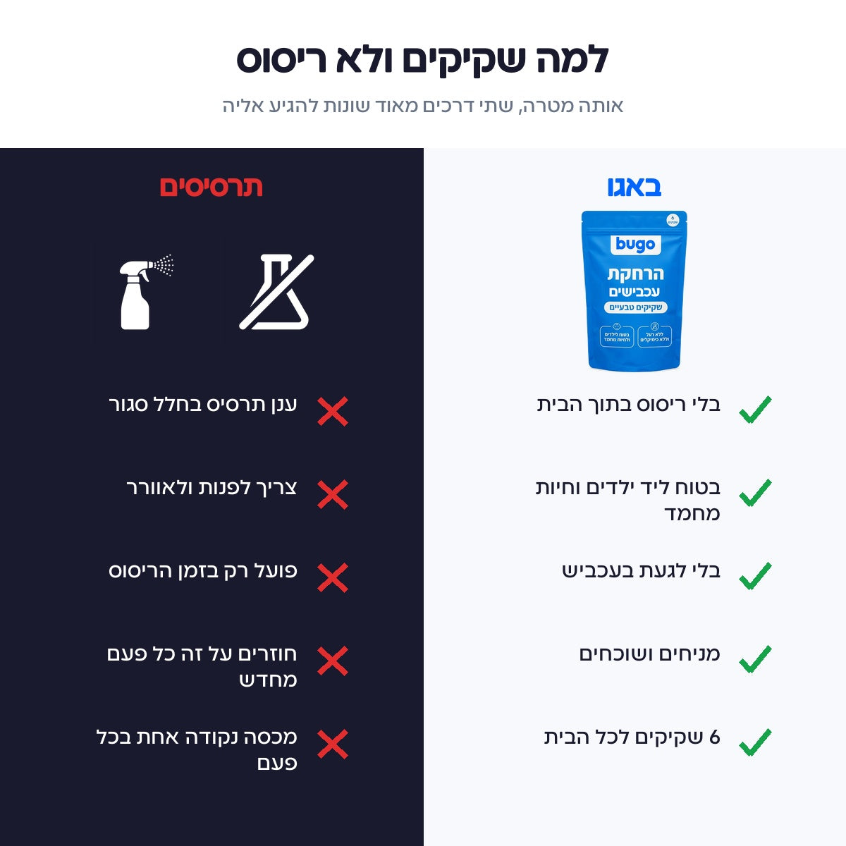 השוואה בין שקיקי Bugo Pouches לבין תרסיסים נגד עכבישים